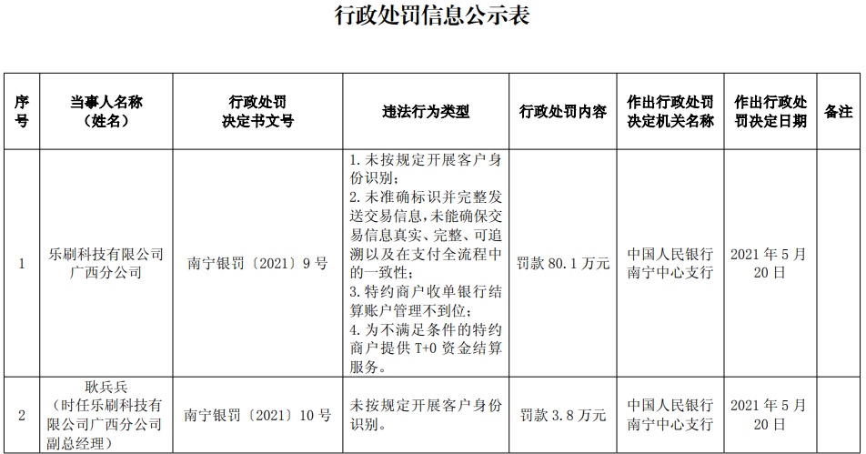 乐刷、畅捷通因违规遭处罚(图1)