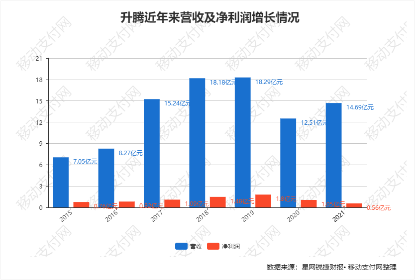 升腾财报：净利润下降46.7%，全系产品支持数字人民币_办理随行付pos机