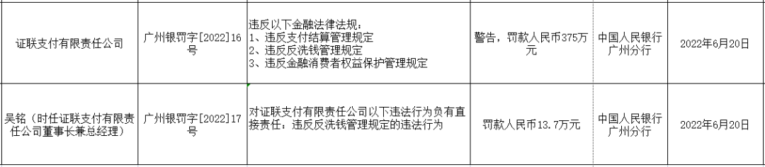 广东两家支付公司因违规收罚单(图2)